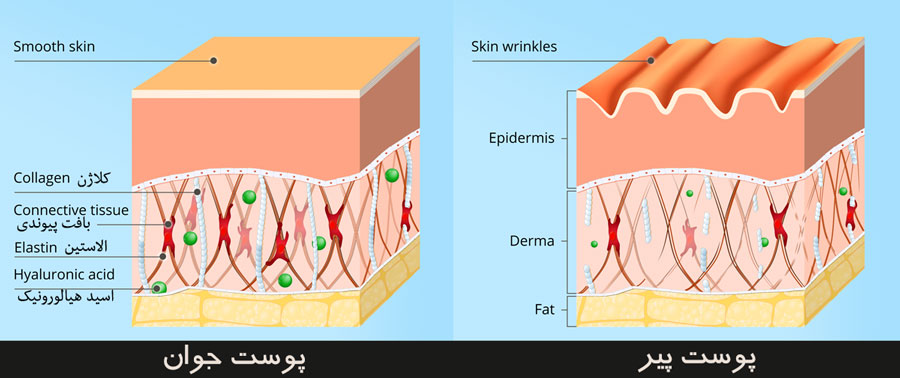 مراقبت از پوست با مصرف ویتامین A